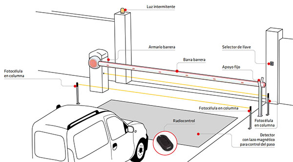 componentes de una barrera vehicular bogota, cali, barranquilla, bucaramanga, medellin, cucuta, arauca, villavicencio