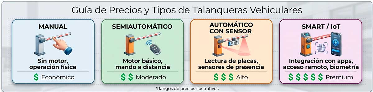 Talanquera Vehicular Precio Bogota Colombia, manizales, pereira, medellin, barranquilla, cali, tunja, armenia, bucaramanga, cucuta, monteria, sincelejo